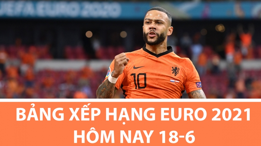 Bảng xếp hạng EURO 2021 hôm nay 18/6: Xác định 3 đội giành vé sớm